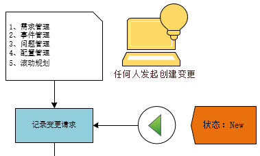 【专题】一步一步实施itop项目之用户手册(变更管理)