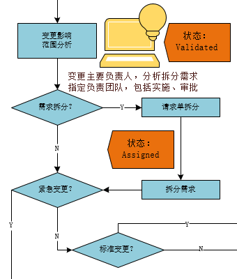 【专题】一步一步实施itop项目之用户手册(变更管理)